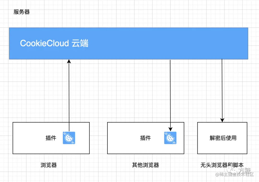 CookieCloud-一键同步浏览器Cookie同步-Z天空