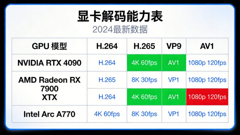 显卡解码能力表-Z天空